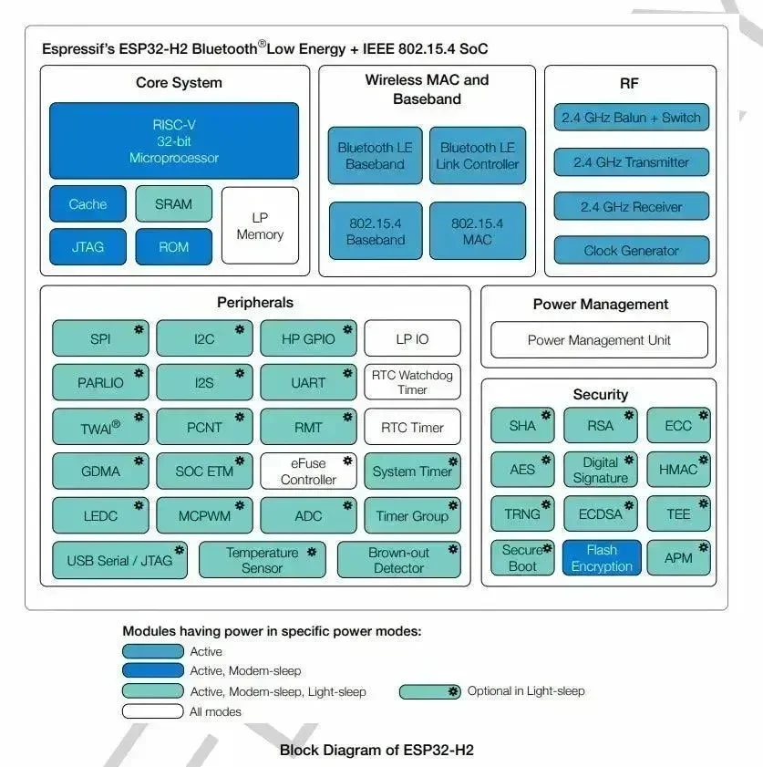 ESP32-H2 - Espressifin integroidut piirit