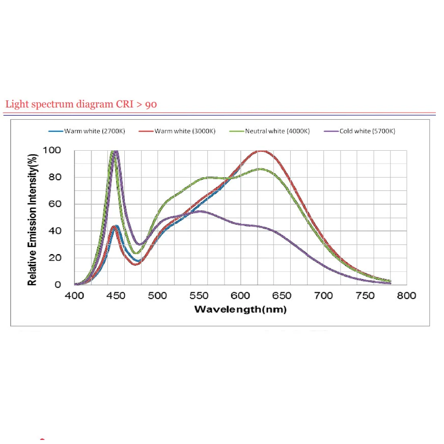 25W/m 24V LED-valonauha 5m, 2300lm/m, CRI>90 120led/m IP20